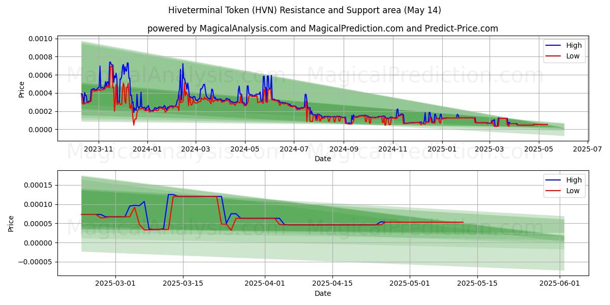  Hiveterminal Token (HVN) Support and Resistance area (14 May) 