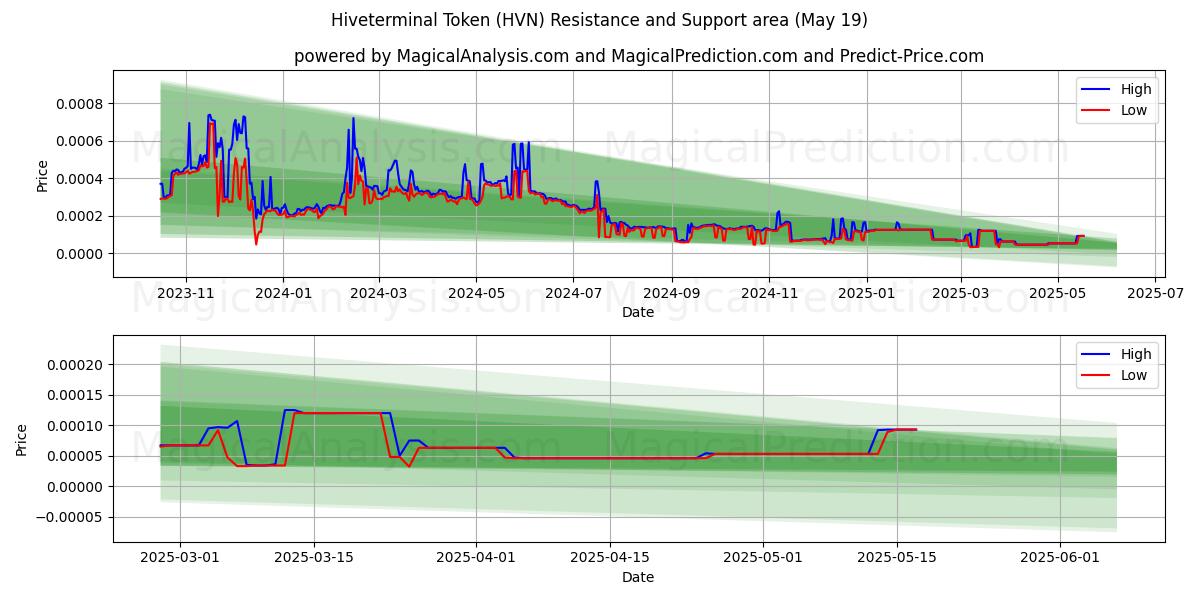  توکن Hiveterminal (HVN) Support and Resistance area (19 May) 