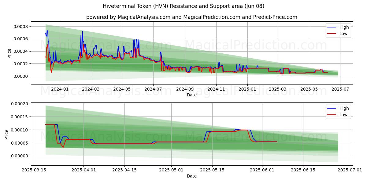  رمز هيفتيرمينال (HVN) Support and Resistance area (07 Jun) 