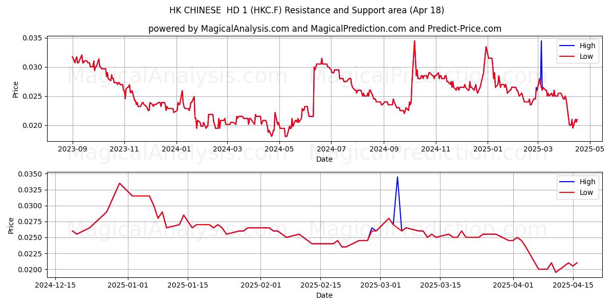  HK CHINESE  HD 1 (HKC.F) Support and Resistance area (18 Apr) 