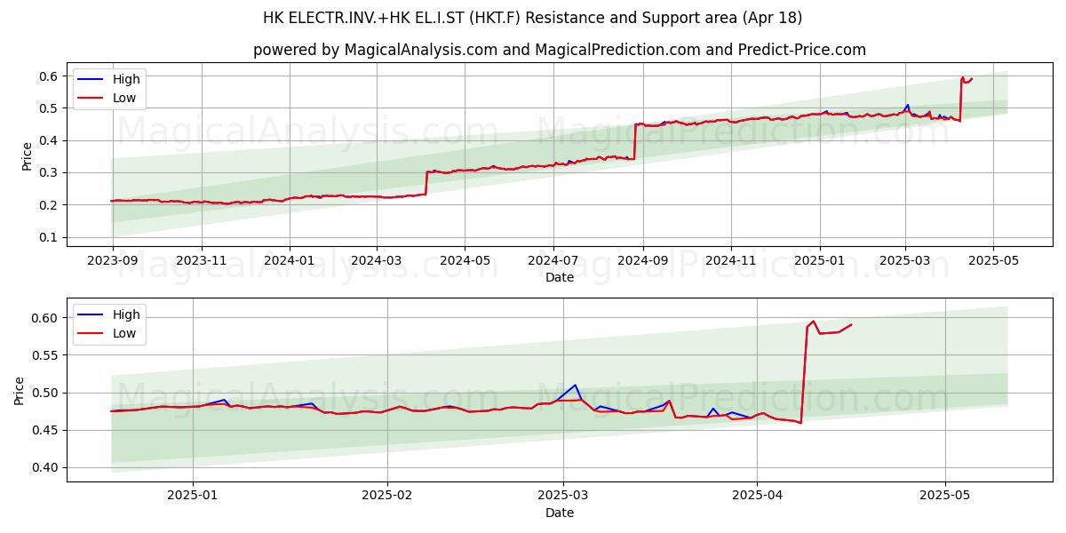  HK ELECTR.INV.+HK EL.I.ST (HKT.F) Support and Resistance area (18 Apr) 