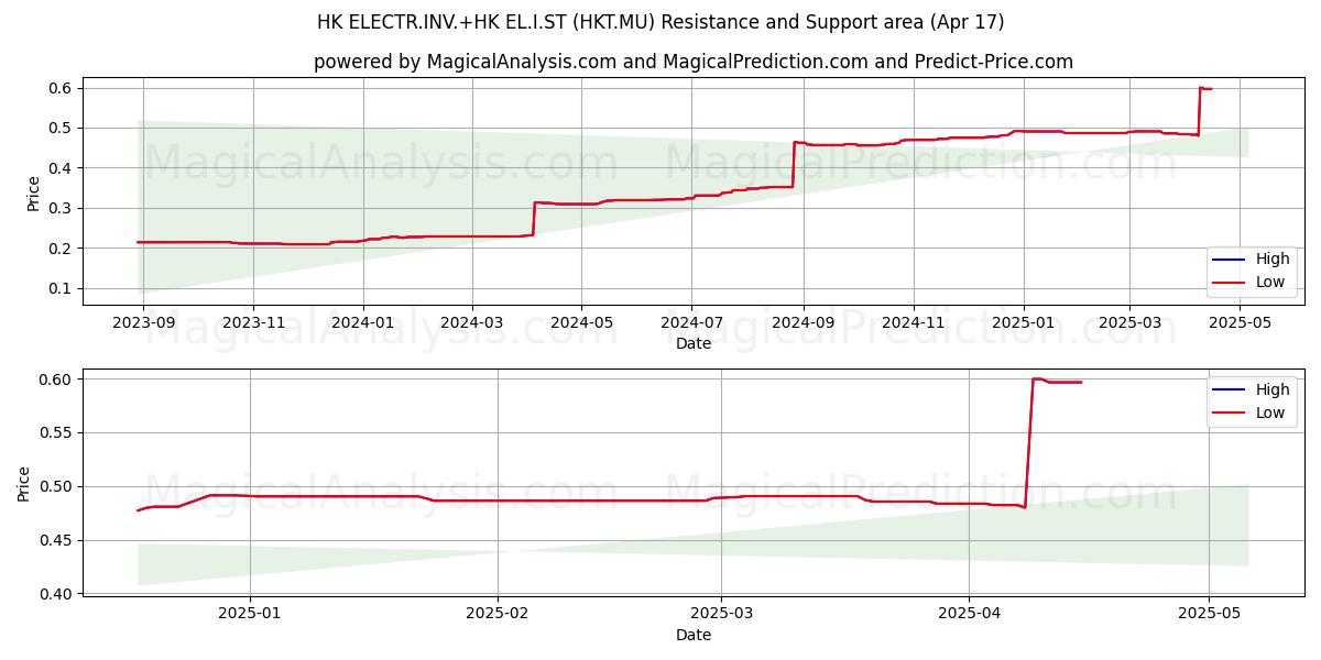 HK ELECTR.INV.+HK EL.I.ST (HKT.MU) Support and Resistance area (17 Apr) 