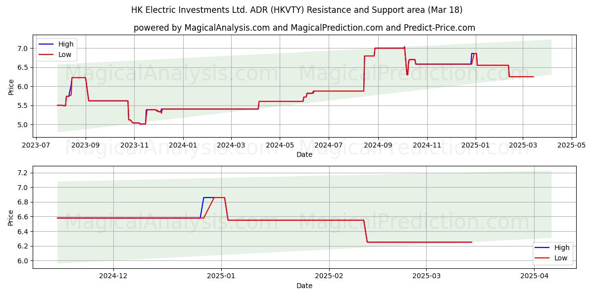  HK Electric Investments Ltd. ADR (HKVTY) Support and Resistance area (18 Mar) 