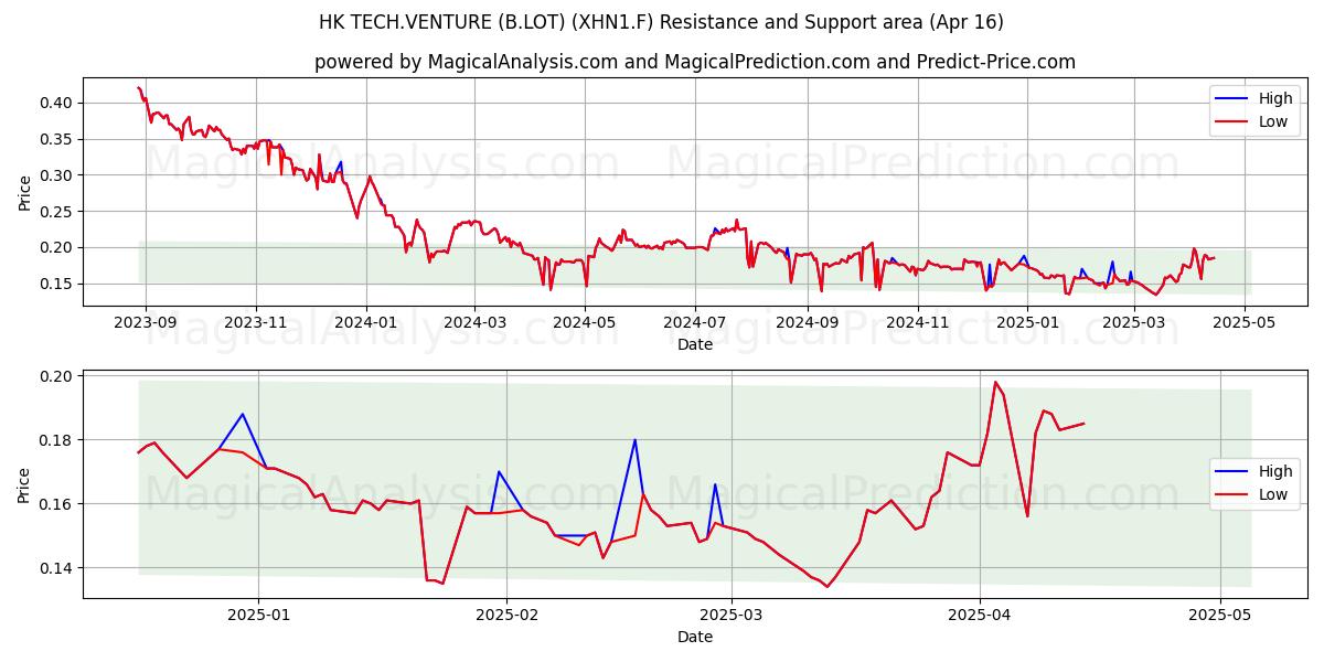  HK TECH.VENTURE (B.LOT) (XHN1.F) Support and Resistance area (16 Apr) 