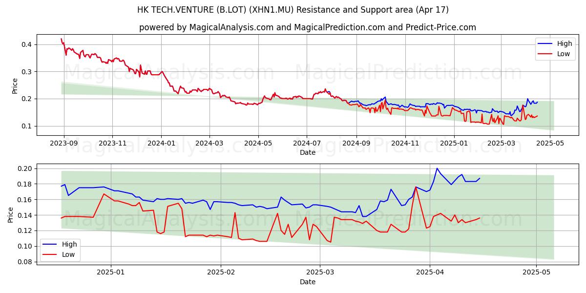  HK TECH.VENTURE (B.LOT) (XHN1.MU) Support and Resistance area (17 Apr) 