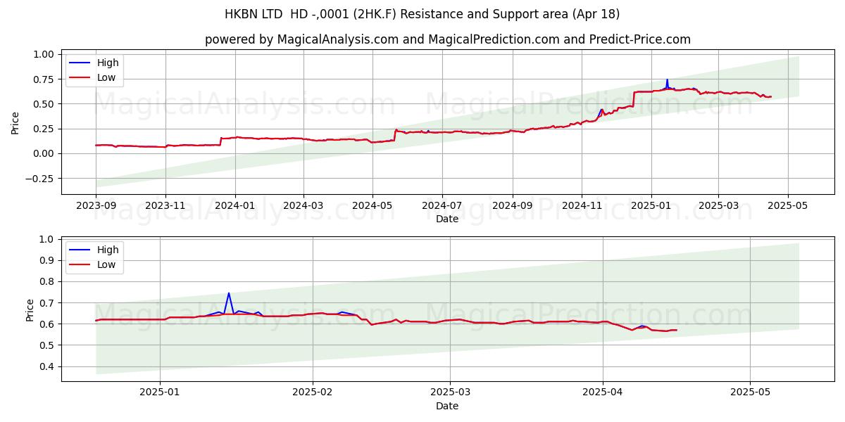  HKBN LTD  HD -,0001 (2HK.F) Support and Resistance area (18 Apr) 