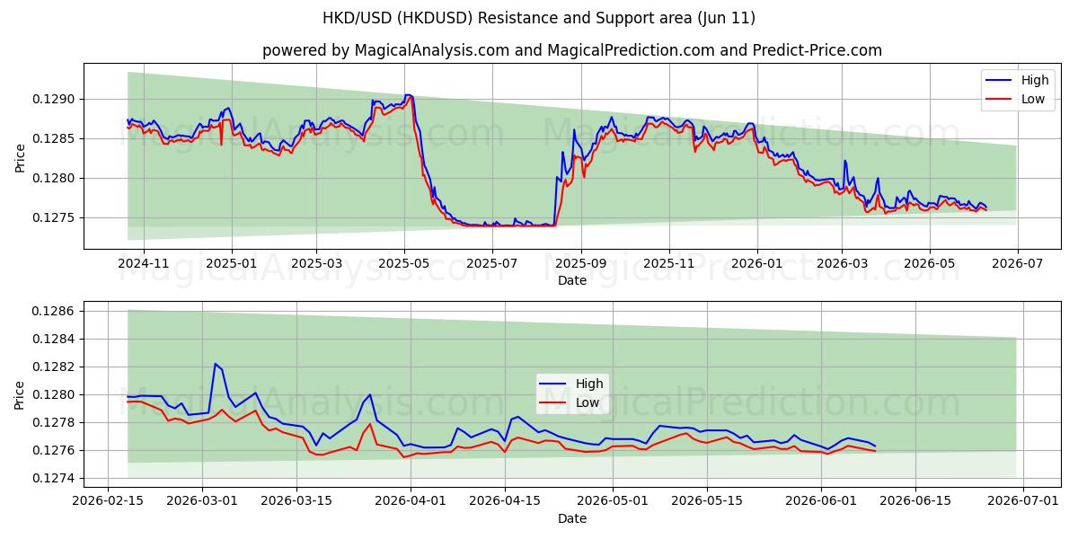  HKD/USD (HKDUSD) Support and Resistance area (10 Jun) 