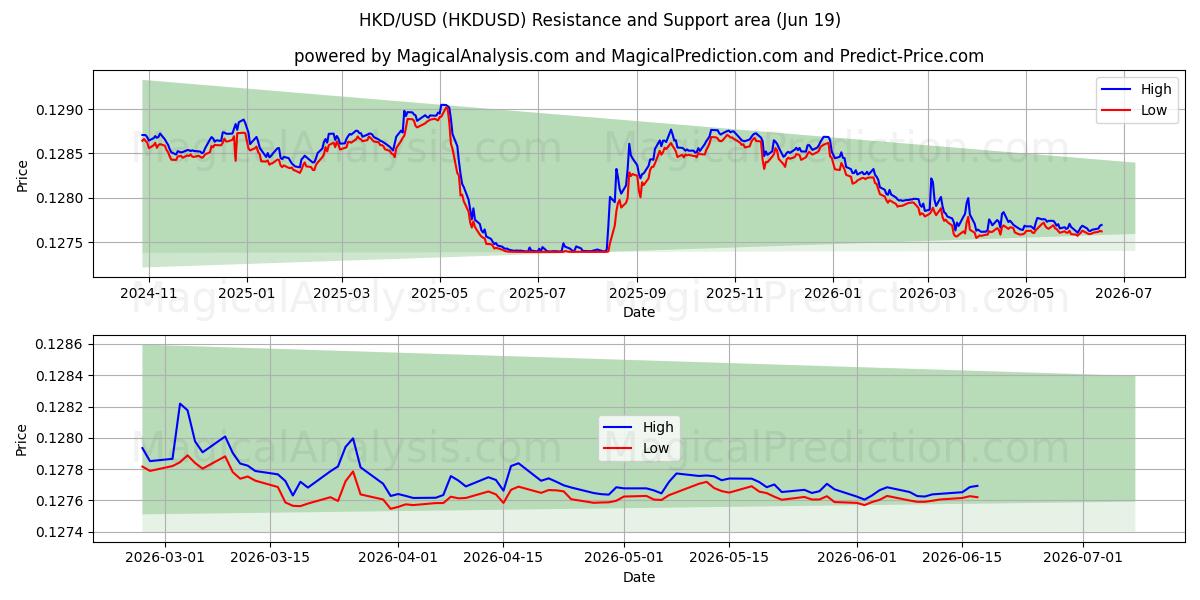  HKD/USD (HKDUSD) Support and Resistance area (18 Jun) 