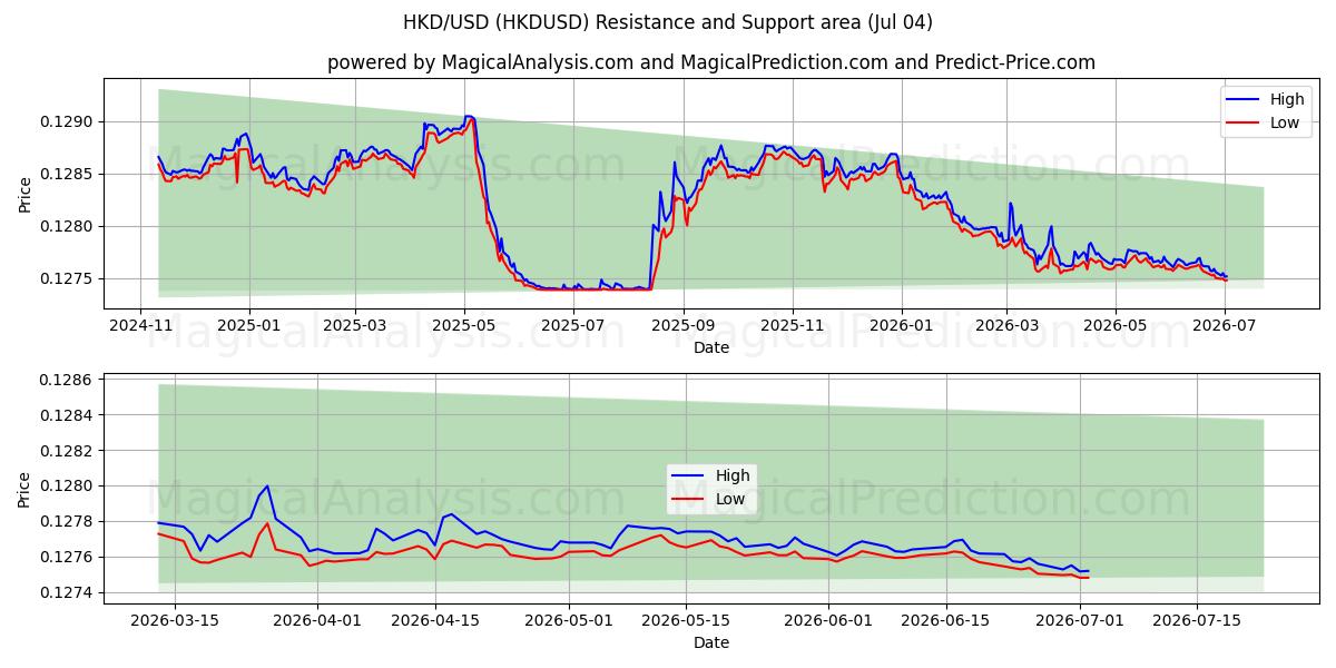  HKD/USD (HKDUSD) Support and Resistance area (03 Jul) 