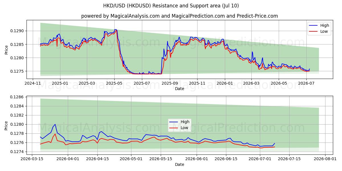  HKD/USD (HKDUSD) Support and Resistance area (09 Jul) 