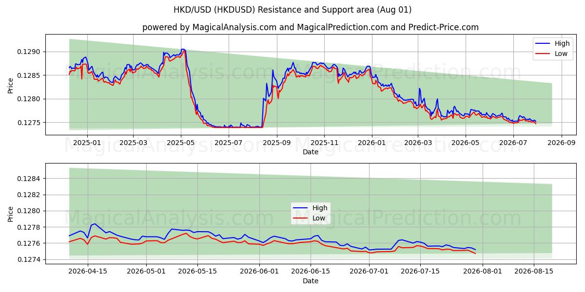  HKD/USD (HKDUSD) Support and Resistance area (31 Jul) 