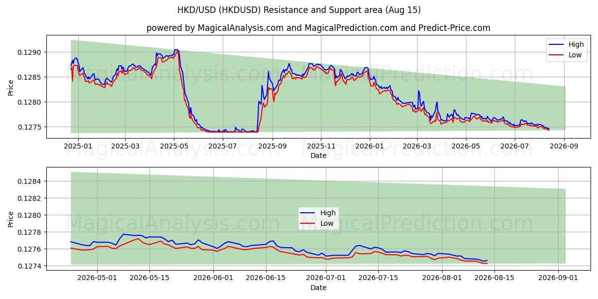  USD/HKD (HKDUSD) Support and Resistance area (14 Aug) 