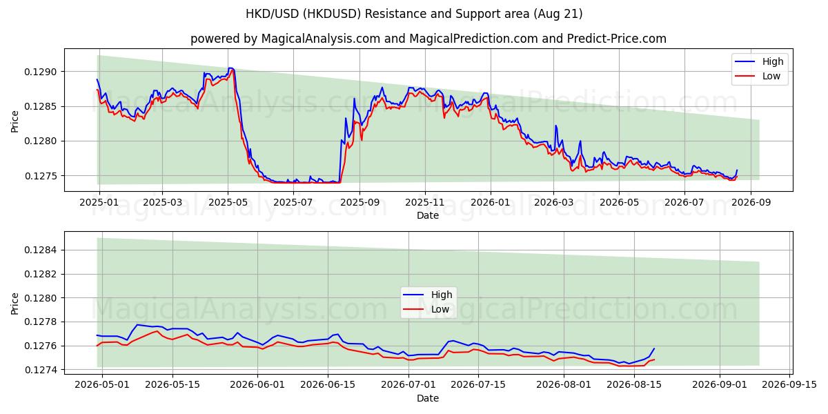  HKD/USD (HKDUSD) Support and Resistance area (20 Aug) 