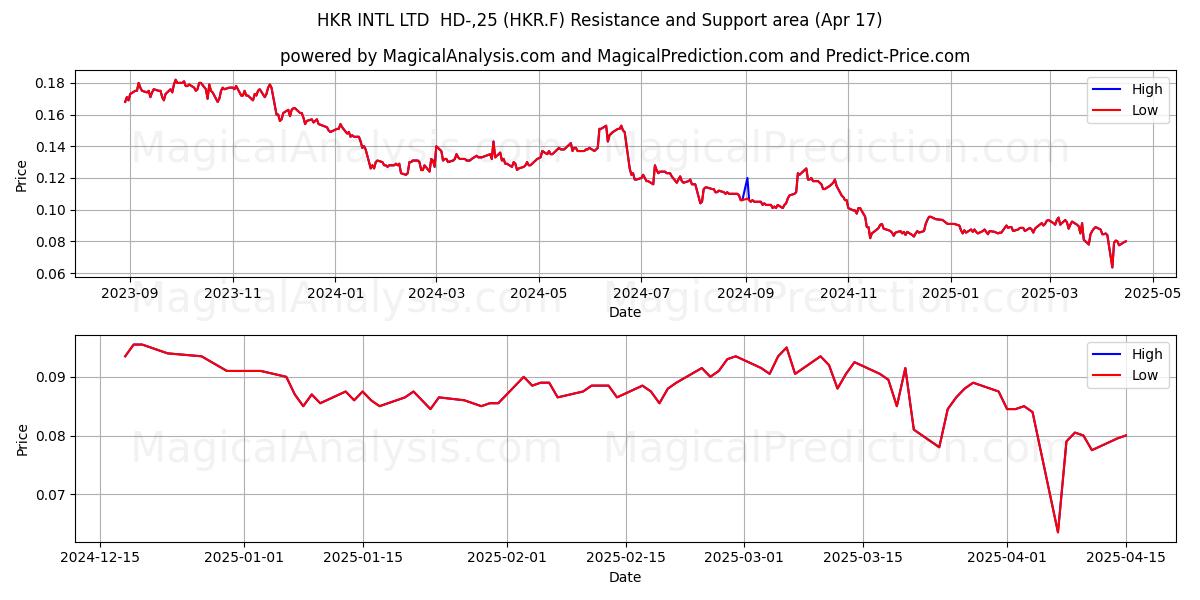  HKR INTL LTD  HD-,25 (HKR.F) Support and Resistance area (17 Apr) 