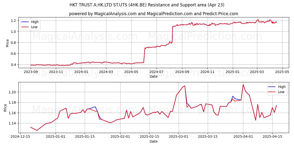  HKT TRUST A.HK.LTD ST.UTS (4HK.BE) Support and Resistance area (23 Apr) 