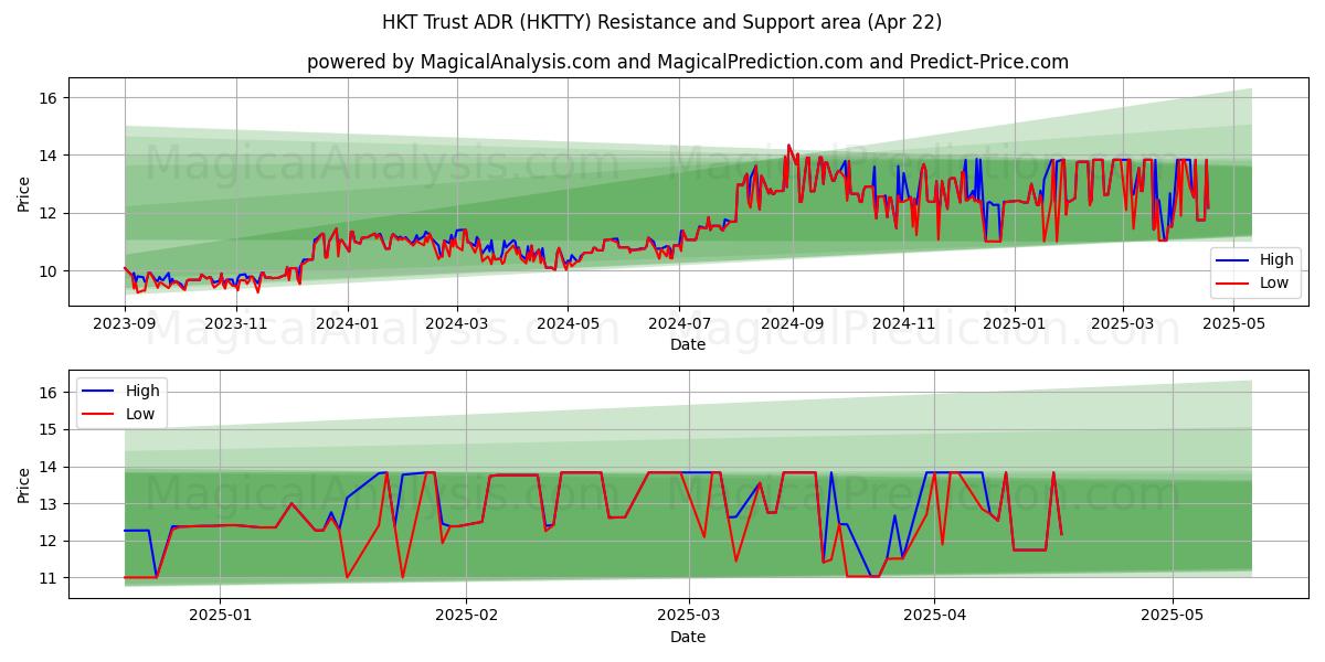  HKT Trust ADR (HKTTY) Support and Resistance area (22 Apr) 