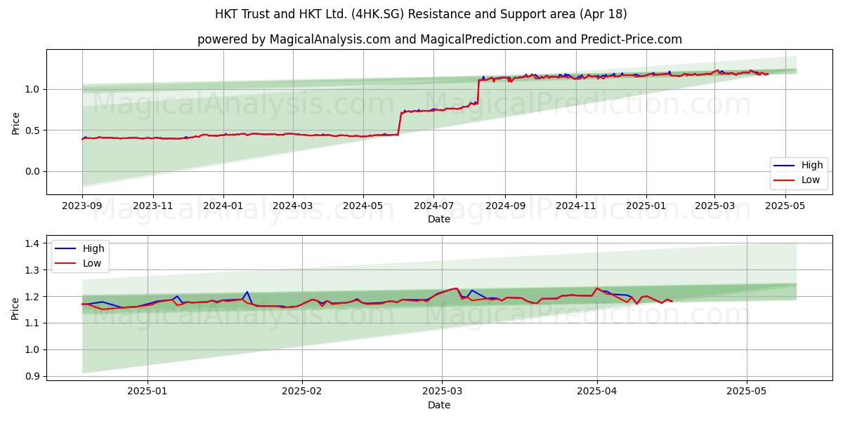  HKT Trust and HKT Ltd. (4HK.SG) Support and Resistance area (18 Apr) 