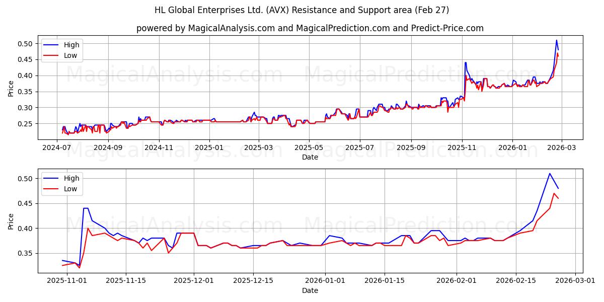  HL Global Enterprises Ltd. (AVX) Support and Resistance area (26 Feb) 
