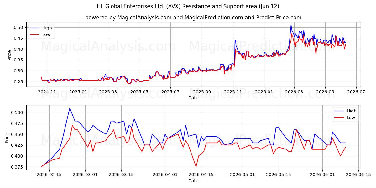  HL Global Enterprises Ltd. (AVX) Support and Resistance area (11 Jun) 