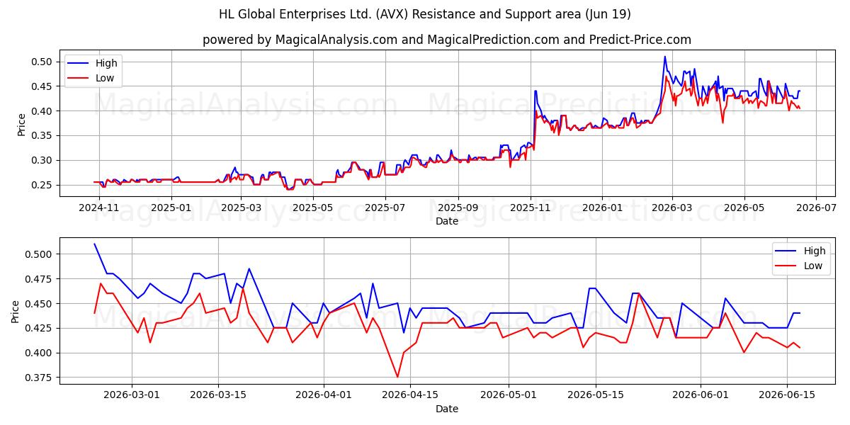  HL Global Enterprises Ltd. (AVX) Support and Resistance area (18 Jun) 
