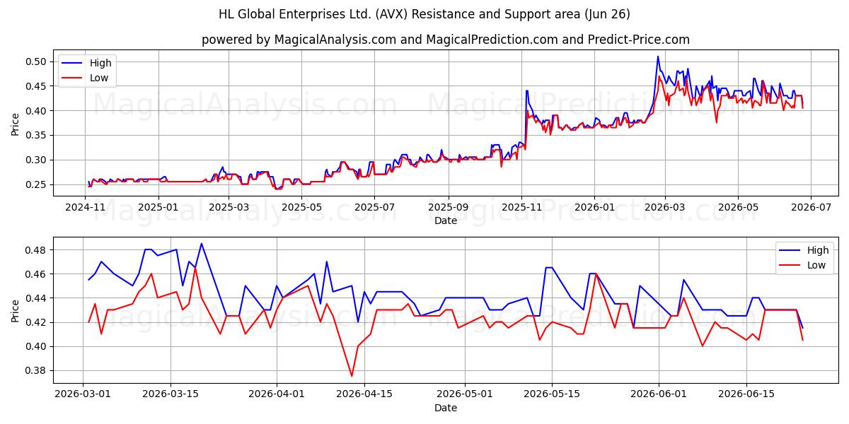  HL Global Enterprises Ltd. (AVX) Support and Resistance area (25 Jun) 