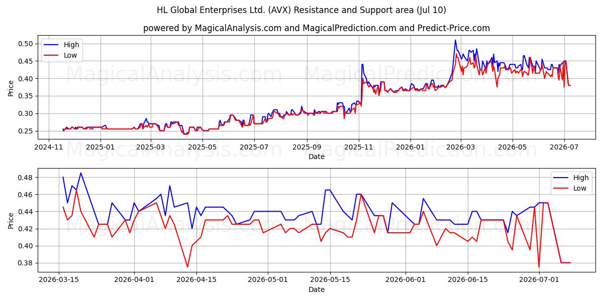 HL Global Enterprises Ltd. (AVX) Support and Resistance area (09 Jul) 