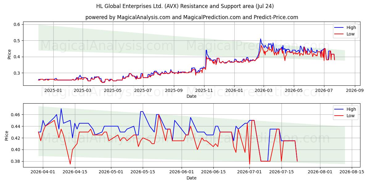  HL Global Enterprises Ltd. (AVX) Support and Resistance area (23 Jul) 