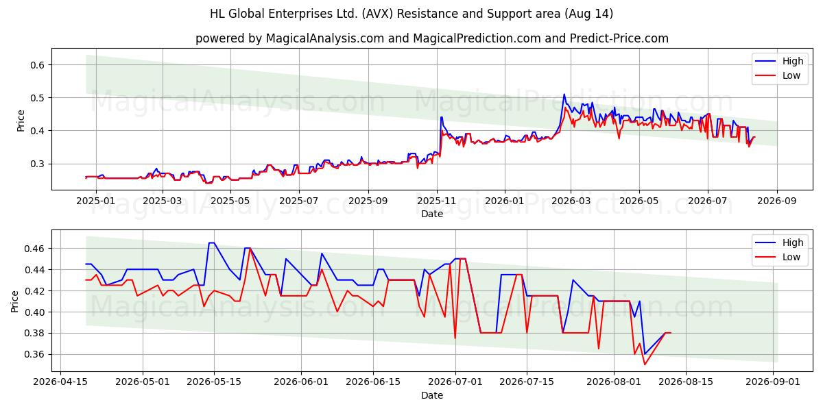  HL Global Enterprises Ltd. (AVX) Support and Resistance area (13 Aug) 