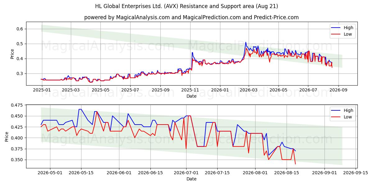  HL Global Enterprises Ltd. (AVX) Support and Resistance area (20 Aug) 