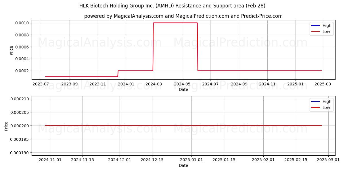  HLK Biotech Holding Group Inc. (AMHD) Support and Resistance area (28 Feb) 