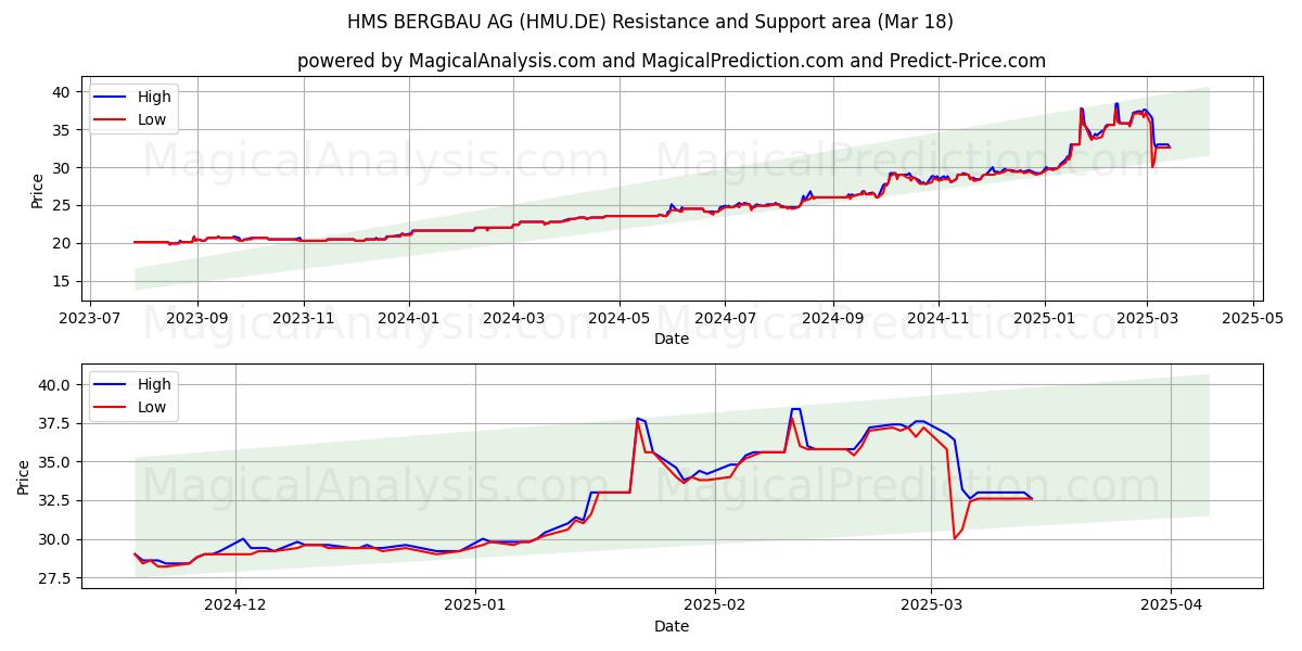  HMS BERGBAU AG (HMU.DE) Support and Resistance area (18 Mar) 