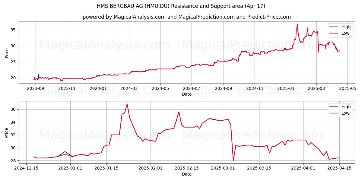  HMS BERGBAU AG (HMU.DU) Support and Resistance area (17 Apr) 