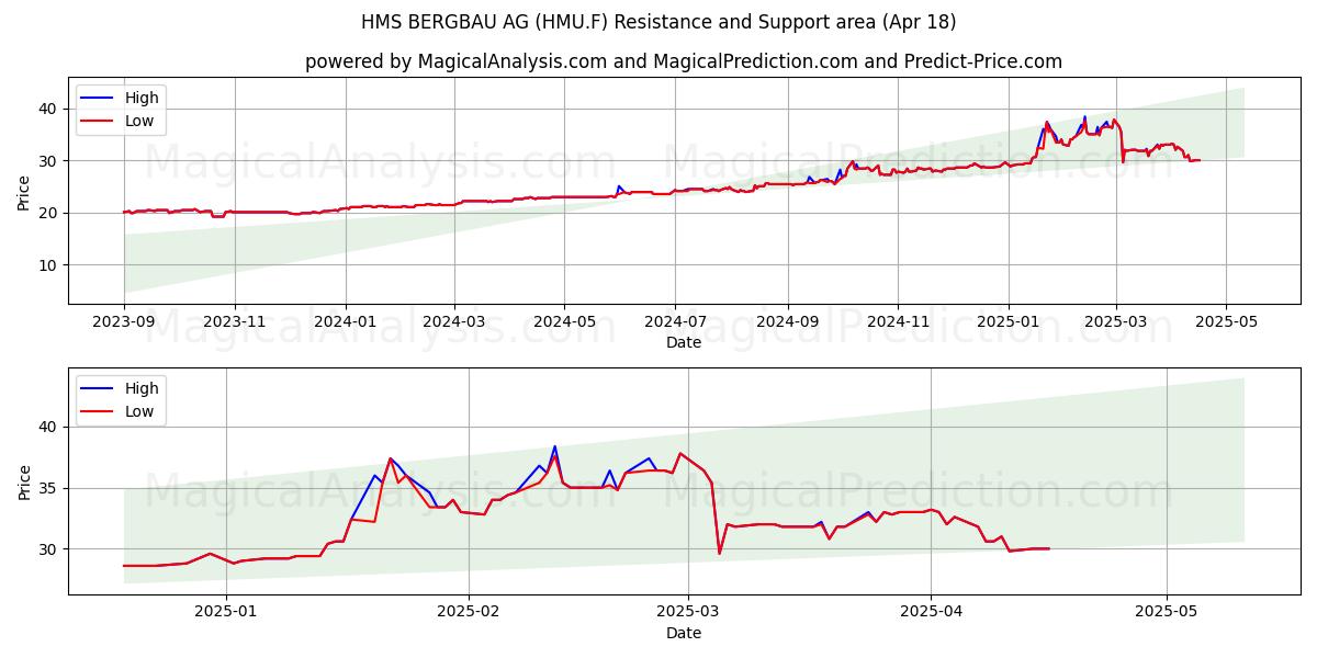  HMS BERGBAU AG (HMU.F) Support and Resistance area (18 Apr) 
