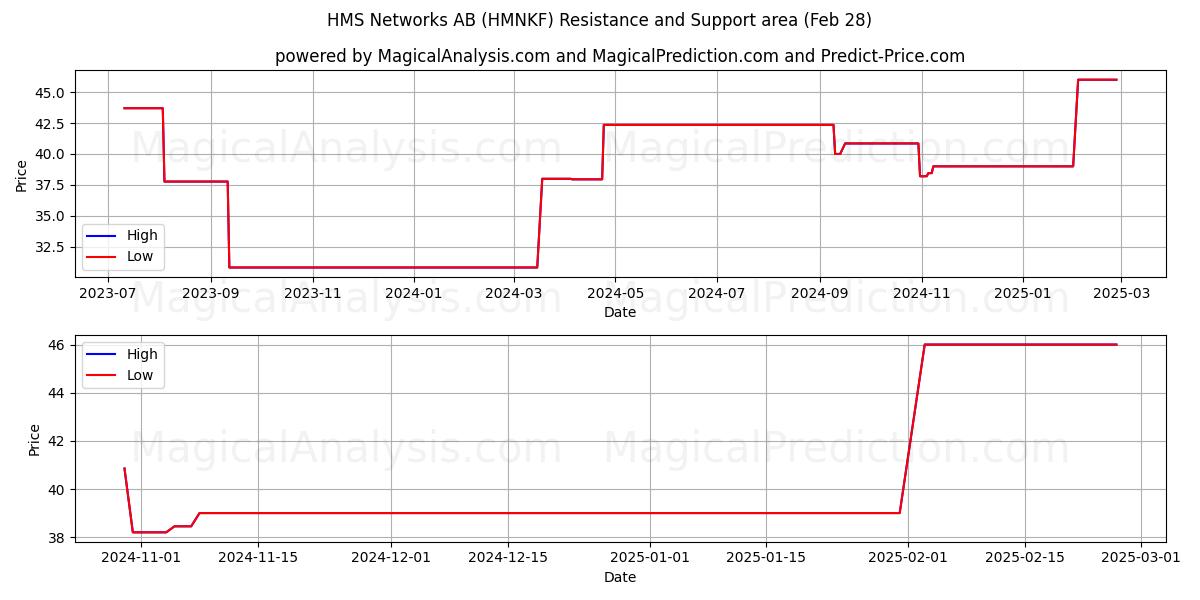  HMS Networks AB (HMNKF) Support and Resistance area (14 Mar) 