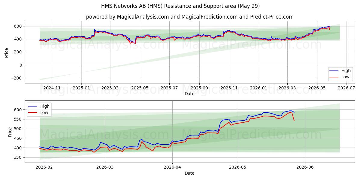  HMS Networks AB (HMS) Support and Resistance area (28 May) 