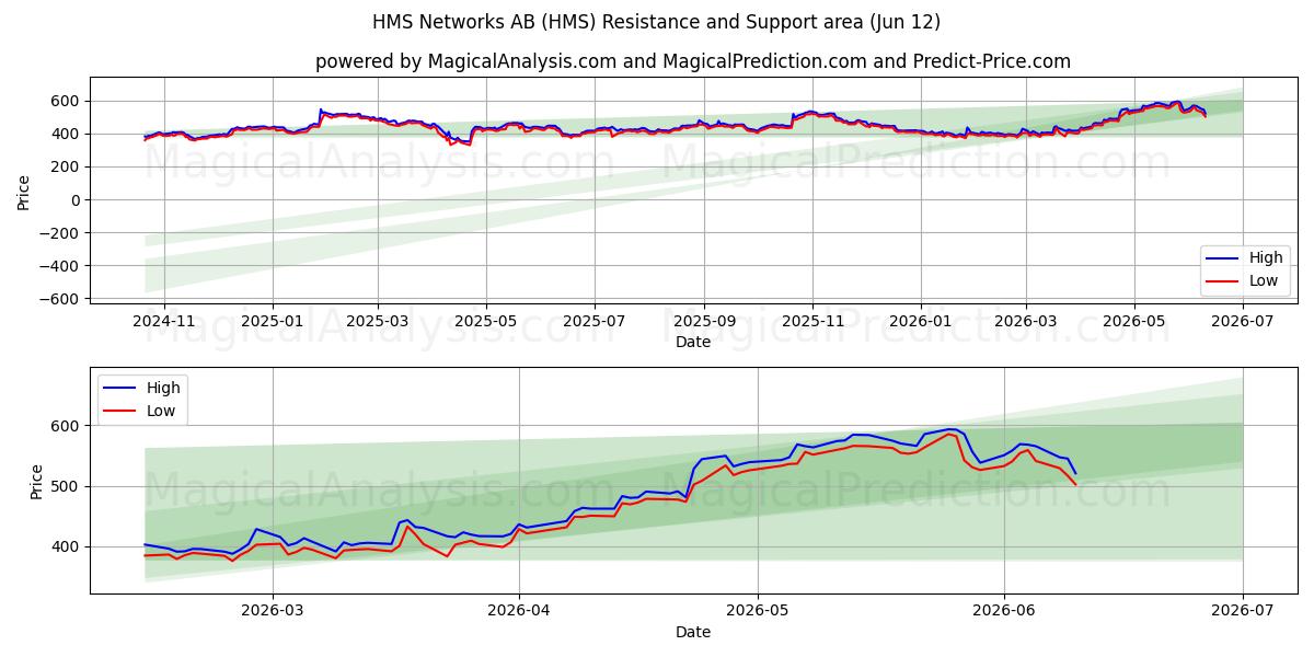  HMS Networks AB (HMS) Support and Resistance area (11 Jun) 