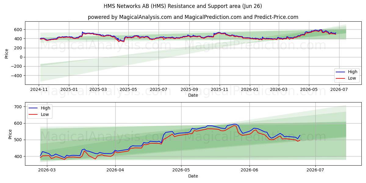  HMS Networks AB (HMS) Support and Resistance area (25 Jun) 