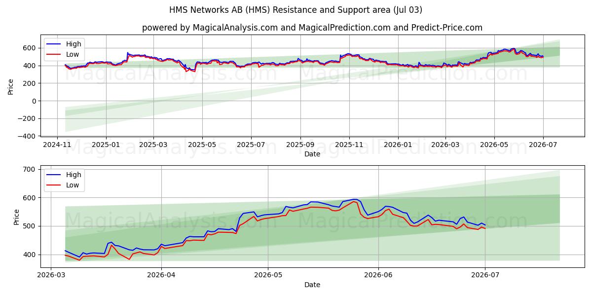  HMS Networks AB (HMS) Support and Resistance area (02 Jul) 
