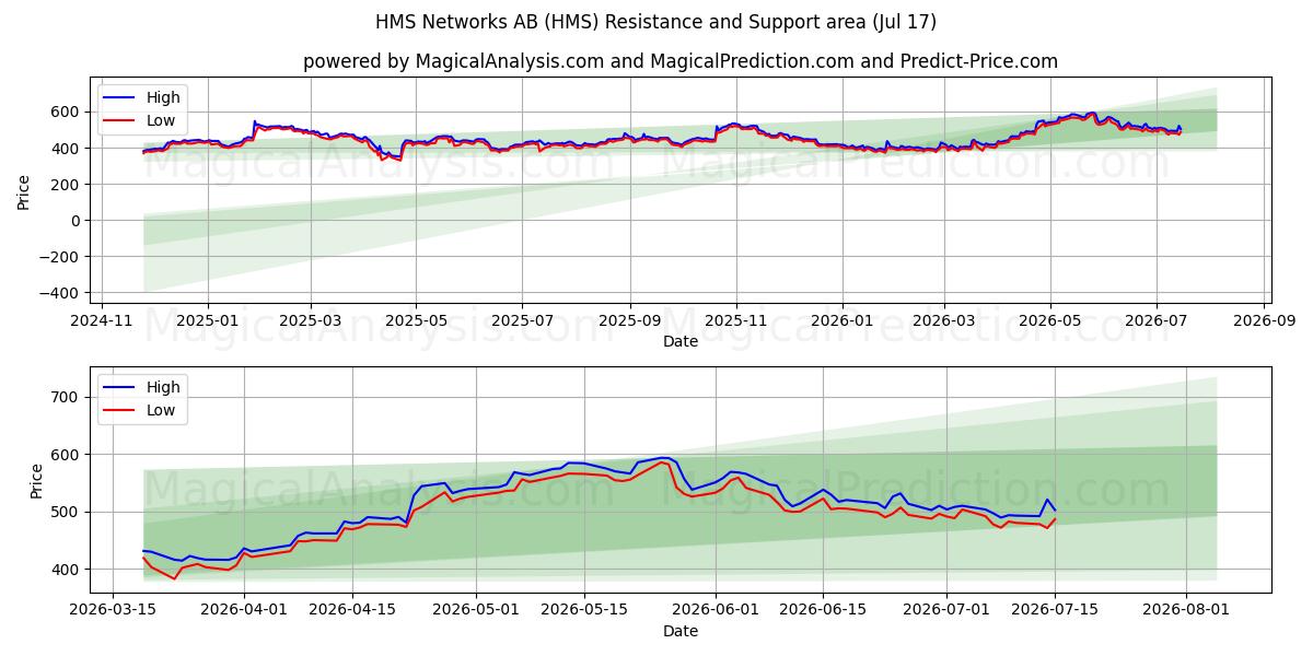  HMS Networks AB (HMS) Support and Resistance area (16 Jul) 