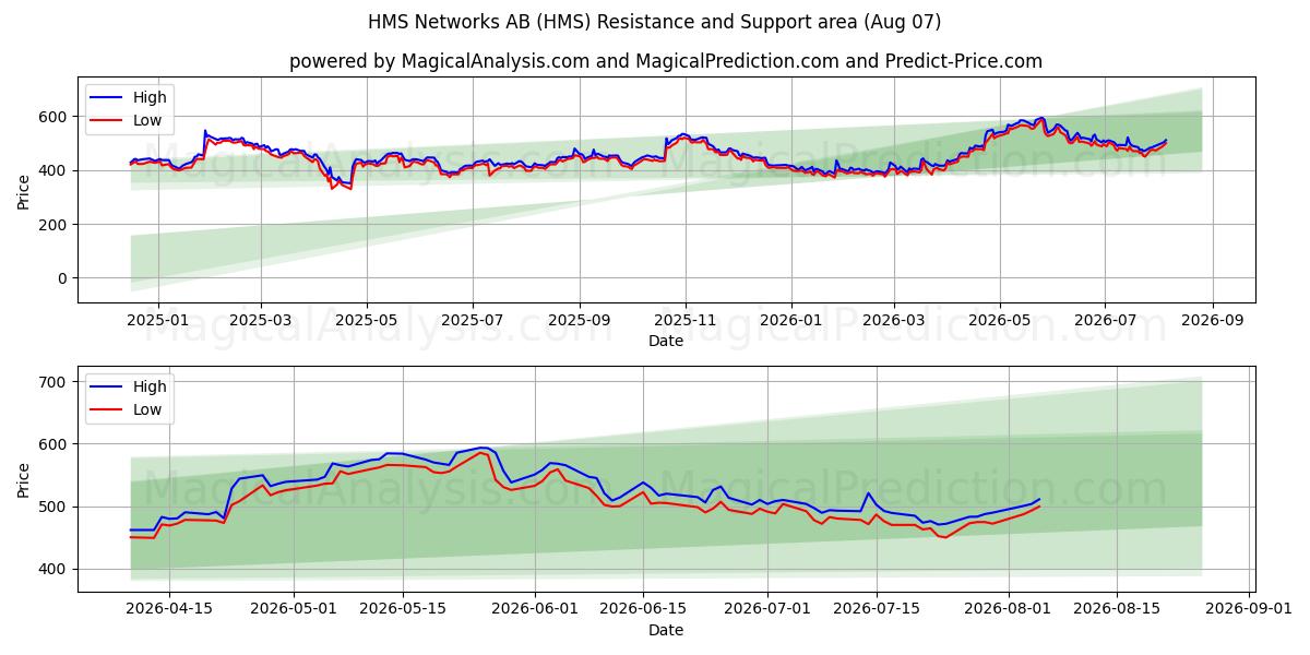  HMS Networks AB (HMS) Support and Resistance area (06 Aug) 