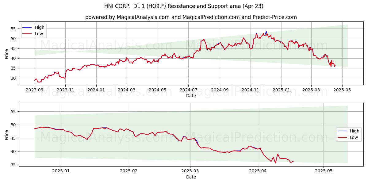  HNI CORP.  DL 1 (HO9.F) Support and Resistance area (23 Apr) 
