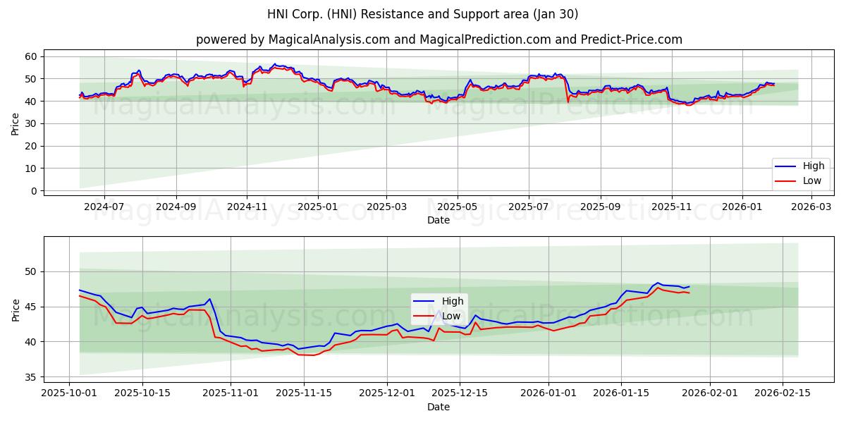  HNI Corp. (HNI) Support and Resistance area (29 Jan) 
