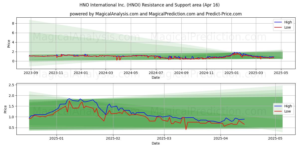  HNO International Inc. (HNOI) Support and Resistance area (16 Apr) 