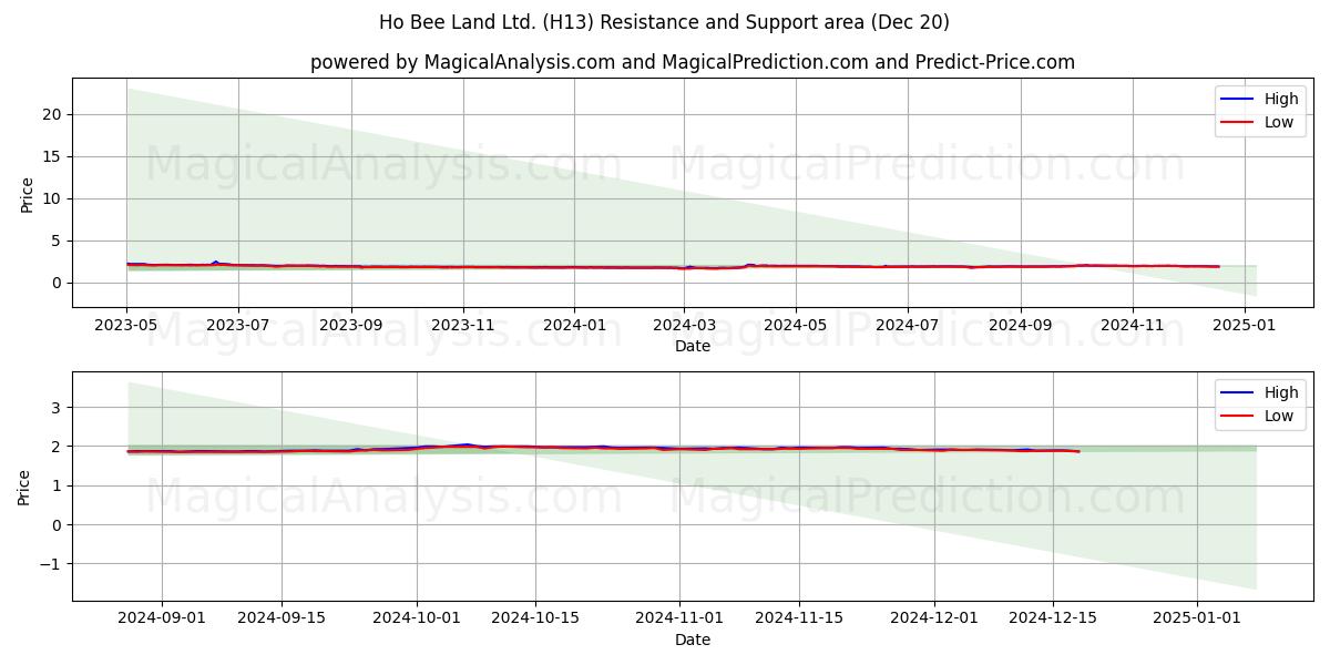  Ho Bee Land Ltd. (H13) Support and Resistance area (20 Dec) 