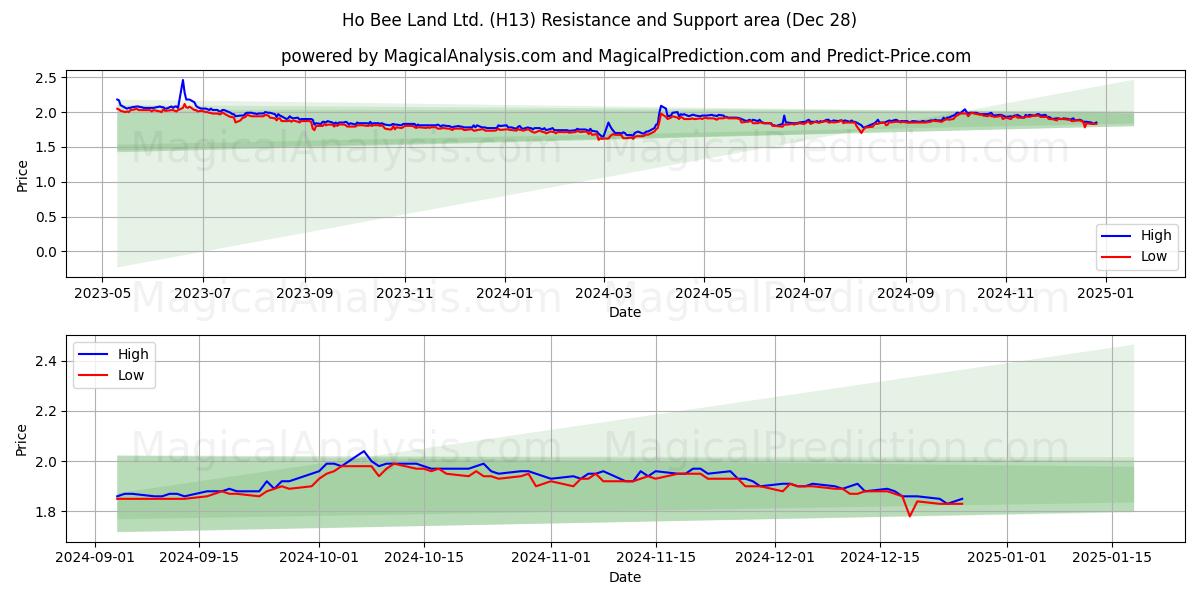  Ho Bee Land Ltd. (H13) Support and Resistance area (28 Dec) 