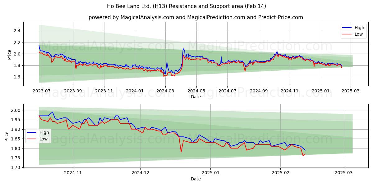  Ho Bee Land Ltd. (H13) Support and Resistance area (04 Feb) 