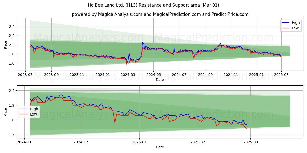  Ho Bee Land Ltd. (H13) Support and Resistance area (01 Mar) 