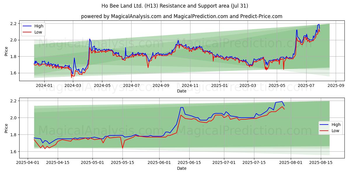  Ho Bee Land Ltd. (H13) Support and Resistance area (29 Jul) 