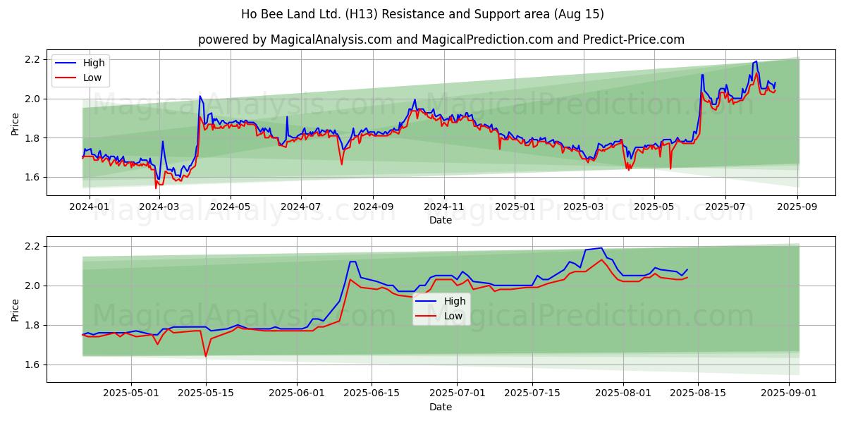  Ho Bee Land Ltd. (H13) Support and Resistance area (14 Aug) 