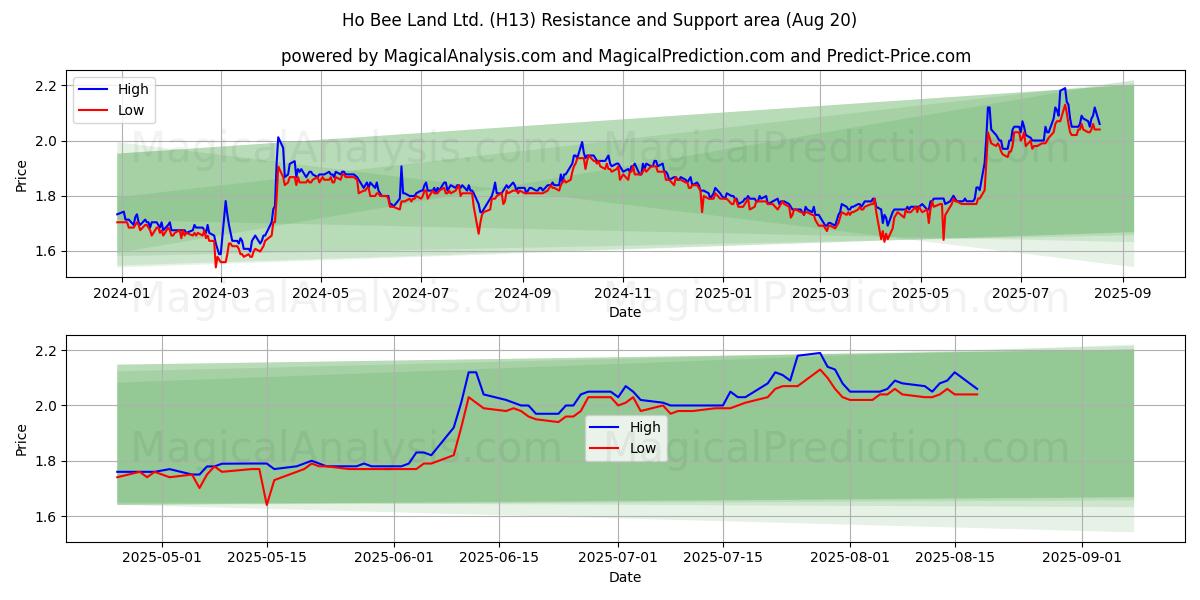  Ho Bee Land Ltd. (H13) Support and Resistance area (19 Aug) 